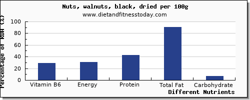 chart to show highest vitamin b6 in walnuts per 100g